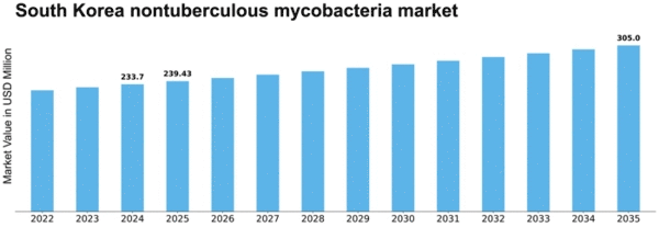 South Korea Nontuberculous Mycobacteria Market Size