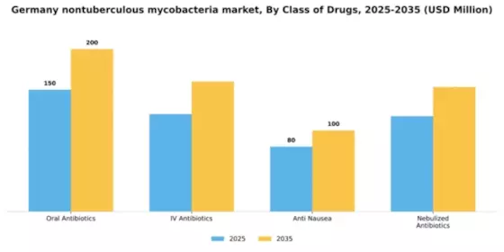 Germany Nontuberculous Mycobacteria Market Segment Image 0