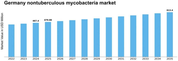 Germany Nontuberculous Mycobacteria Market Size