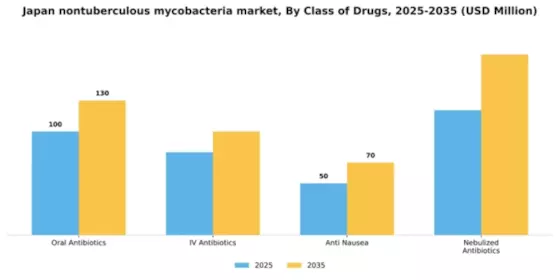 Japan Nontuberculous Mycobacteria Market Segment Image 0
