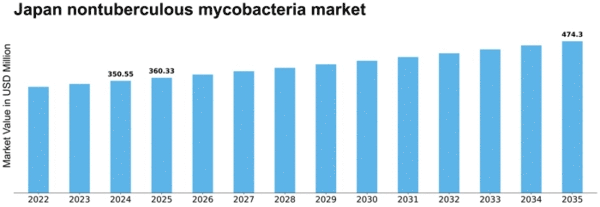 Japan Nontuberculous Mycobacteria Market Size