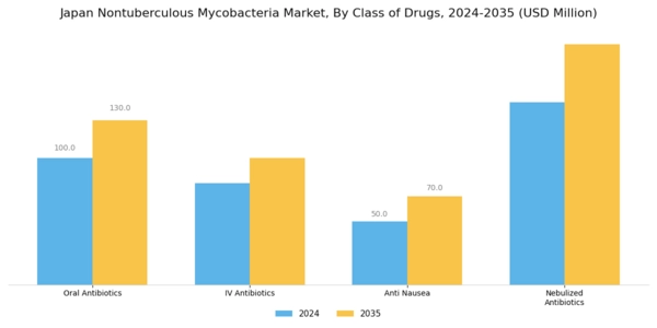 Japan Nontuberculous Mycobacteria Market Segment Image 0