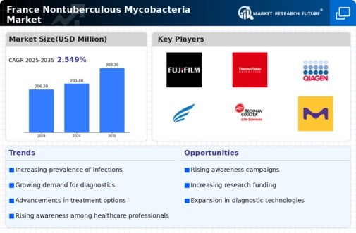France Nontuberculous Mycobacteria Market Infographic