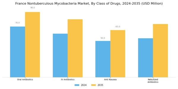 France Nontuberculous Mycobacteria Market Segment Image 0