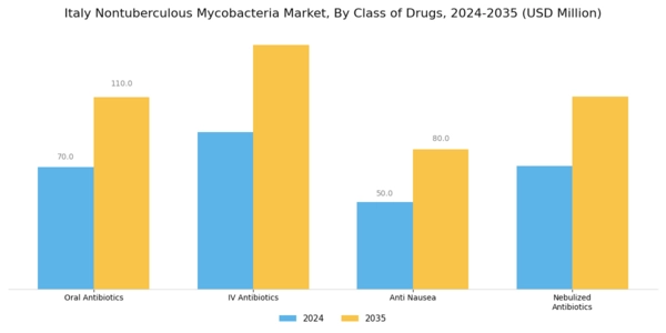 Italy Nontuberculous Mycobacteria Market Segment Image 0