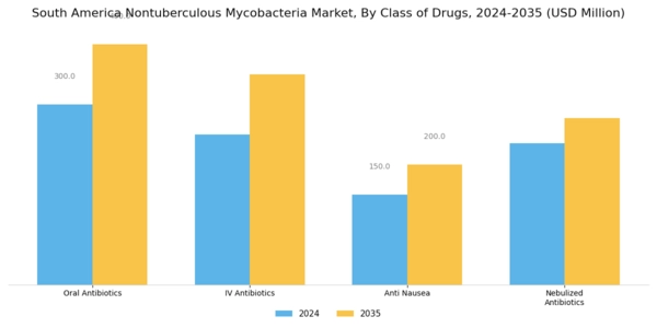 South America Nontuberculous Mycobacteria Market Segment Image 0