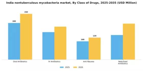 India Nontuberculous Mycobacteria Market Segment Image 0