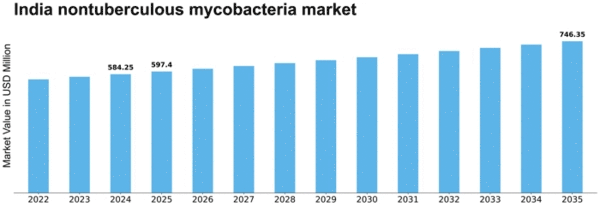 India Nontuberculous Mycobacteria Market Size