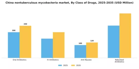 China Nontuberculous Mycobacteria Market Segment Image 0