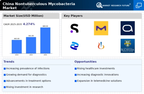 China Nontuberculous Mycobacteria Market Research Report-Forecast to 2035 Infographic