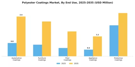 Polyester Coatings Market Segment Image 1