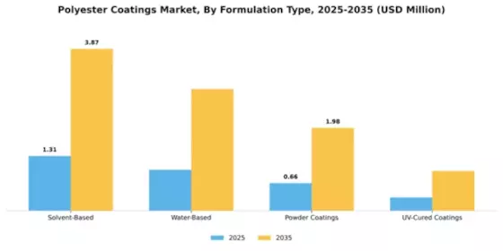 Polyester Coatings Market Segment Image 2