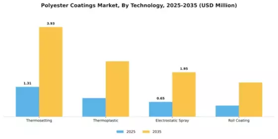 Polyester Coatings Market Segment Image 3