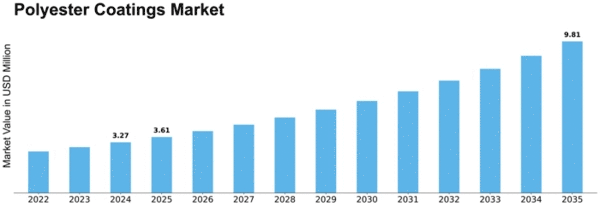 Polyester Coatings Market Size