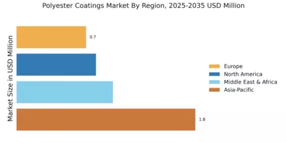 Polyester Coatings Market Regional Image
