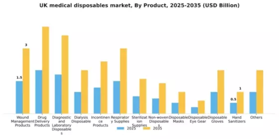 UK Medical Disposables Market Segment Image 1