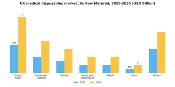 UK Medical Disposables Market Segment Image 2