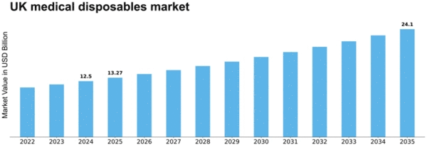 UK Medical Disposables Market Size