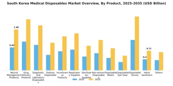 South Korea Medical Disposables Market Segment Image 1