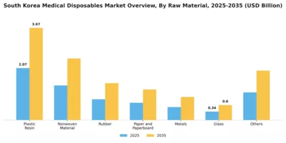South Korea Medical Disposables Market Segment Image 2