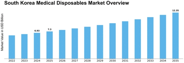 South Korea Medical Disposables Market Size