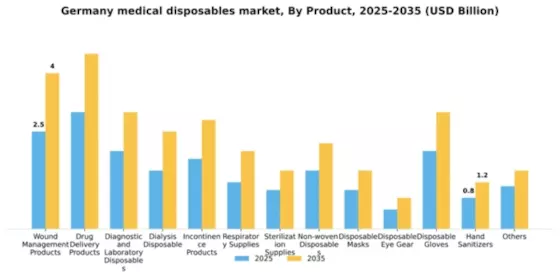 Germany Medical Disposables Market Segment Image 1