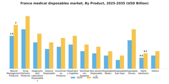 France Medical Disposables Market Segment Image 1