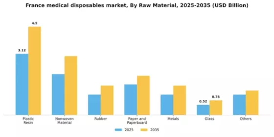 France Medical Disposables Market Segment Image 2