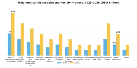 Italy Medical Disposables Market Segment Image 1