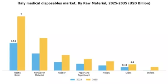 Italy Medical Disposables Market Segment Image 2
