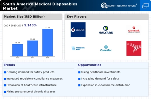 South America Medical Disposables Market Infographic