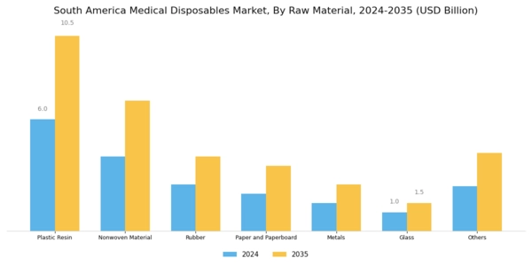 South America Medical Disposables Market Segment Image 1