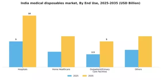 India Medical Disposables Market Segment Image 0