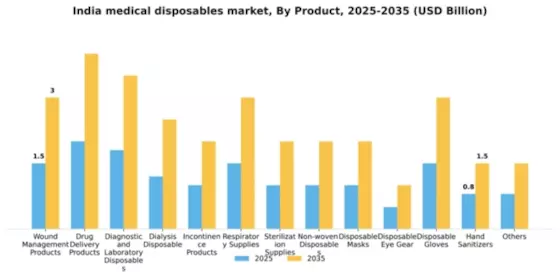 India Medical Disposables Market Segment Image 1