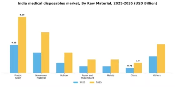 India Medical Disposables Market Segment Image 2