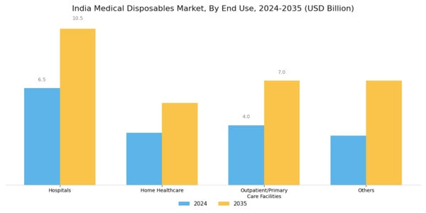 India Medical Disposables Market Segment Image 2