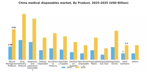 China Medical Disposables Market Segment Image 1