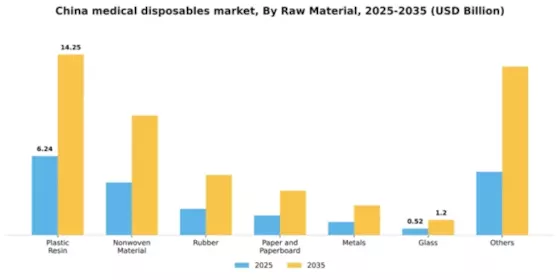 China Medical Disposables Market Segment Image 2
