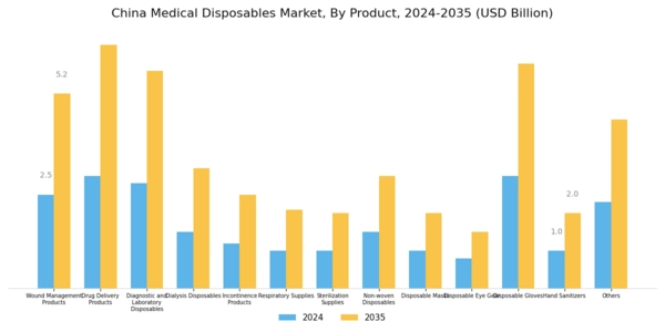 China Medical Disposables Market Segment Image 0
