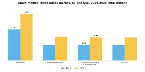 Spain Medical Disposables Market Segment Image 0