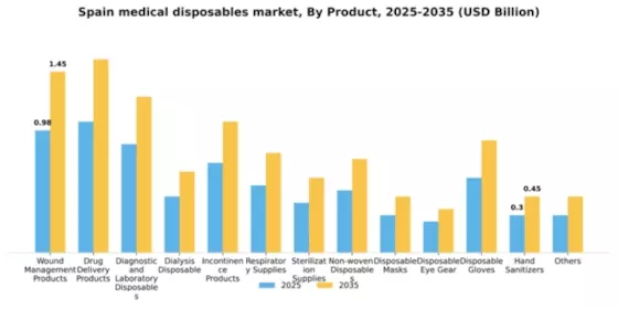 Spain Medical Disposables Market Segment Image 1