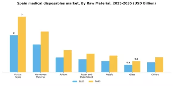 Spain Medical Disposables Market Segment Image 2