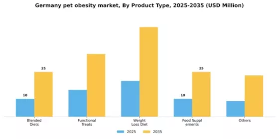 Germany Pet Obesity Market Segment Image 2
