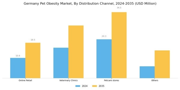 Germany Pet Obesity Market Segment Image 2
