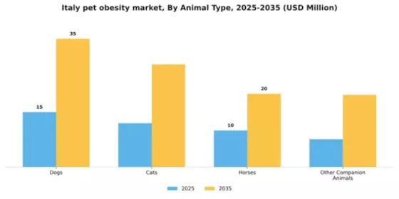 Italy Pet Obesity Market Segment Image 0
