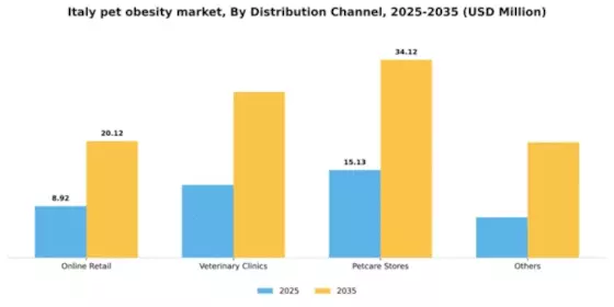 Italy Pet Obesity Market Segment Image 1
