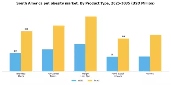 South America Pet Obesity Market Segment Image 2
