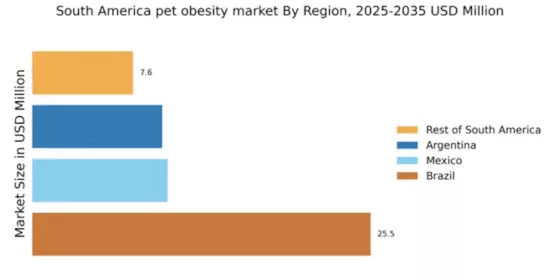 South America Pet Obesity Market Regional Image