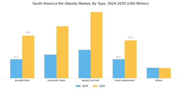 South America Pet Obesity Market Segment Image 0