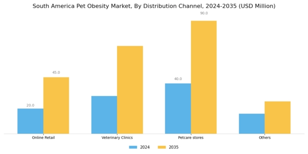 South America Pet Obesity Market Segment Image 2
